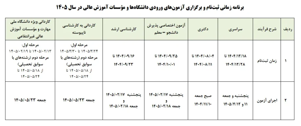 زمان برگزاری کنکور ۱۴۰۵ 1 برنامه زمانی ثبت نام و برگزاری آزمون های ورودی به دانشگاه ها و موسسات آموزش عالی در سال 1405