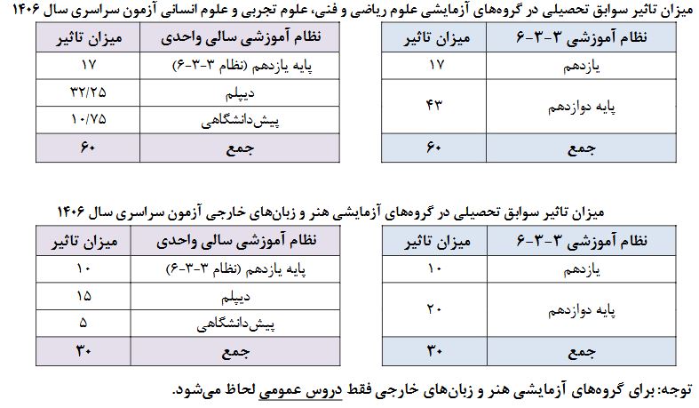 کنکور ۱۴۰۶ چگونه خواهد بود؟ 1 تاثیر معدل کنکور 1406