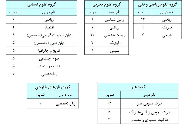 ضرایب کنکور ۱۴۰۶ 1 ضرایب دروس کنکور 1406