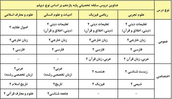 دروس نهایی یازدهم در کنکور 1406