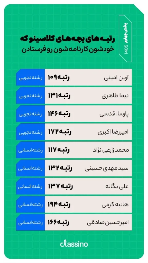رتبه برترهای کلاسینو در کنکور ۱۴۰۵ (2)